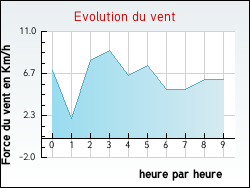 Evolution du vent de la ville Villette-d'Anthon